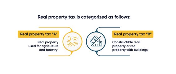 [Translate to Japanisch:] Real property tax categories