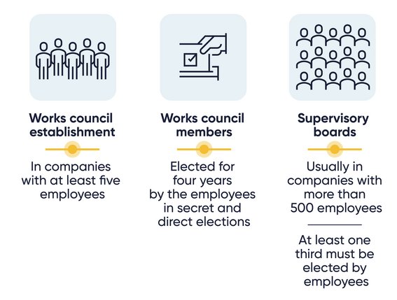 Functions and Rights of Works Councils 