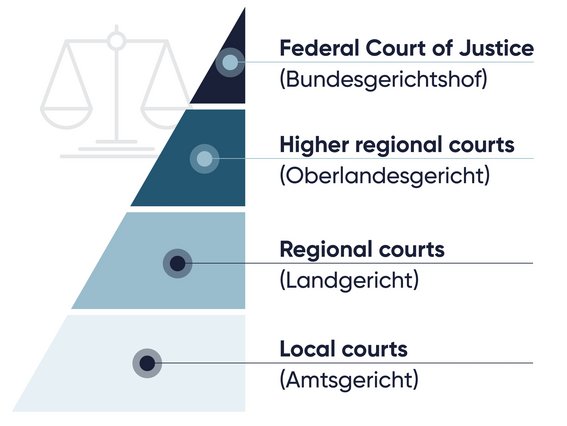 [Translate to Deutsch:] The Courts 