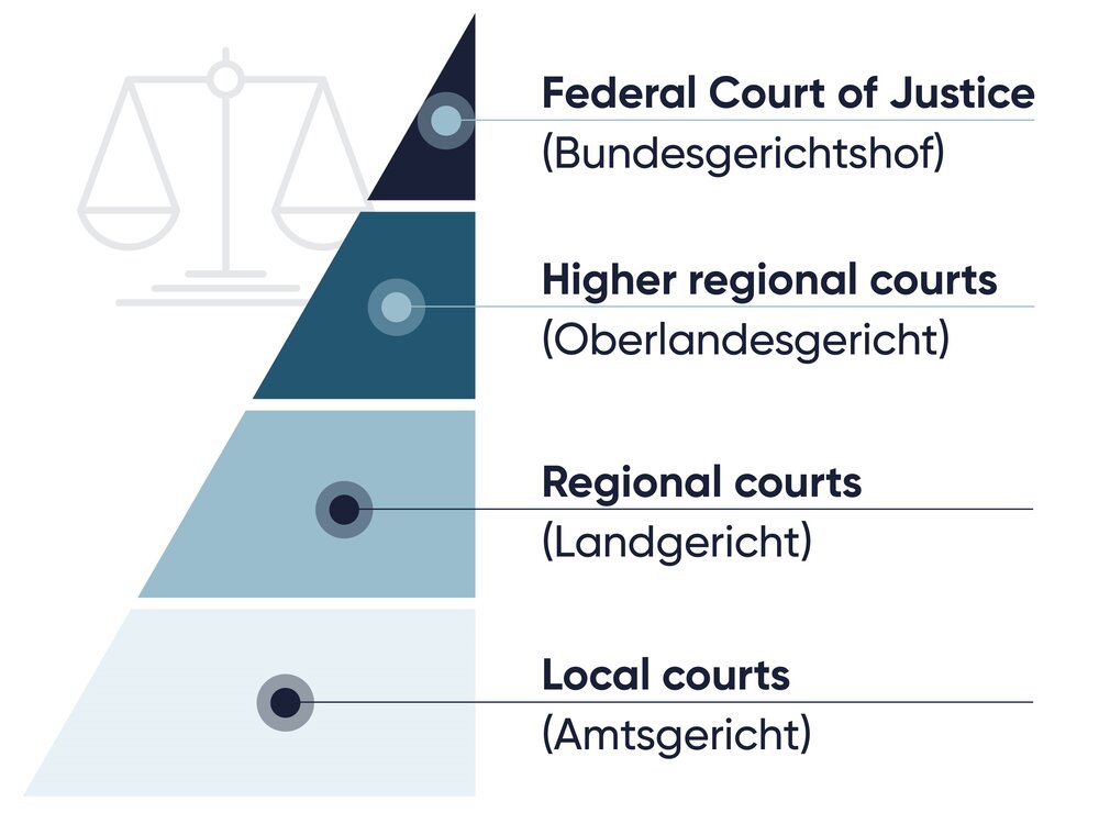 The graphic features a light design with a triangular structure in graduated blue shades, connected by circles, with text for different court levels and a scale as a symbol.