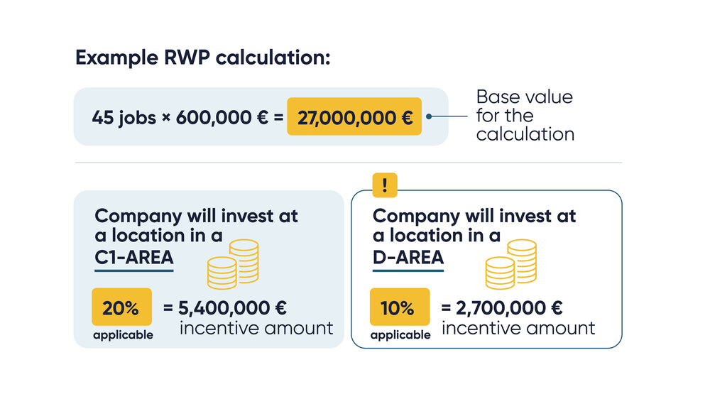 An explanatory graphic with information on calculating funding from the Regional Economic Development Programme (RWP).