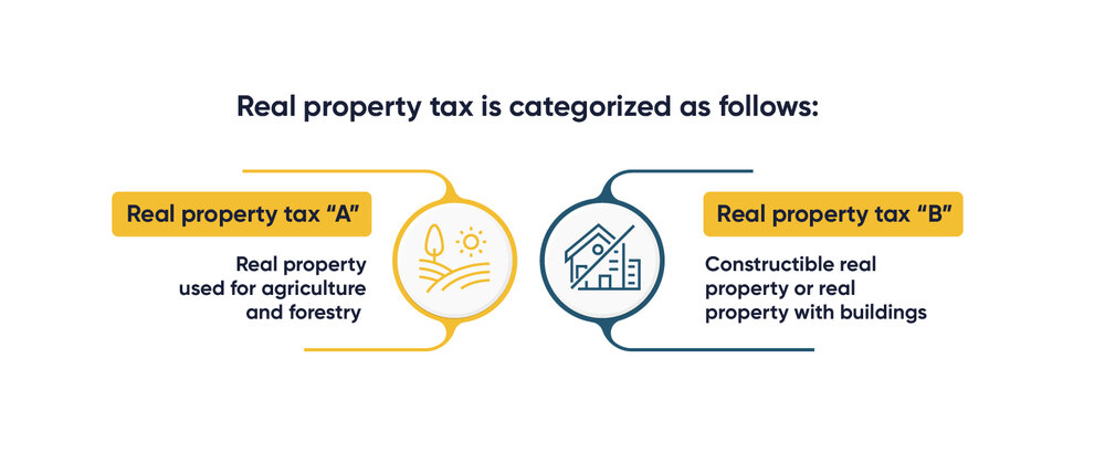 The graphic features a light design with two yellow fields, connected by circles with symbols for land and buildings, plus text beside them.