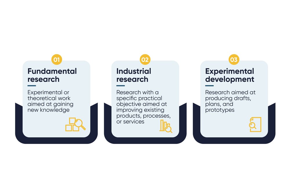 An explanatory graphic with information on three research categories.