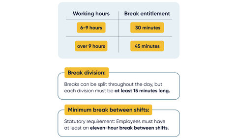 The graphic features a light design with a table for working hours and break entitlements in yellow fields, plus two text blocks with explanations below.