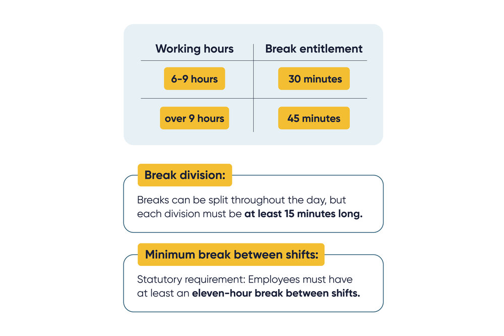 The graphic features a light design with a table for working hours and break entitlements in yellow fields, plus two text blocks with explanations below.