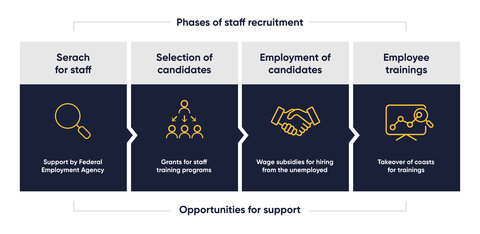 An explanatory graphic with information about the stages of staff recruitment.