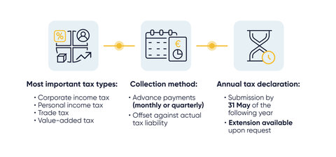 The graphic features a light design with three rounded rectangles, connected by a yellow line, with symbols for percentages, a calendar, and an hourglass, plus text below.