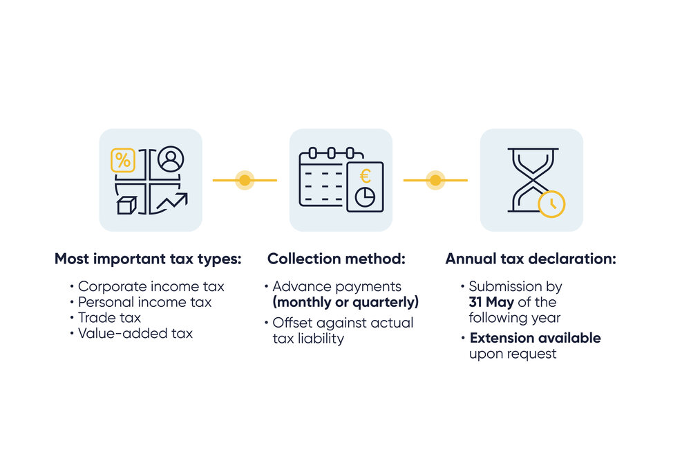 The graphic features a light design with three rounded rectangles, connected by a yellow line, with symbols for percentages, a calendar, and an hourglass, plus text below.