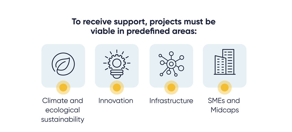An explanatory graphic with information on the predefined areas for European Investment Bank loan programs