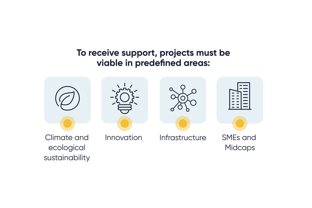 An explanatory graphic with information on the predefined areas for European Investment Bank loan programs