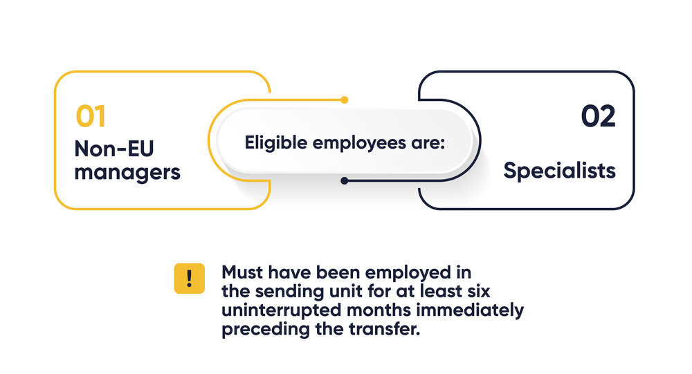 Checklist for the procedure for an ICT card.